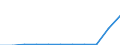 Unit of measure: Euro per inhabitant / Classification of health care functions - SHA 2011: Long-term care (health) / Geopolitical entity (reporting): Bulgaria