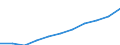 Unit of measure: Euro per inhabitant / Classification of health care functions - SHA 2011: Long-term care (health) / Geopolitical entity (reporting): Denmark
