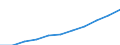 Unit of measure: Euro per inhabitant / Classification of health care functions - SHA 2011: Long-term care (health) / Geopolitical entity (reporting): Estonia