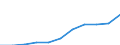 Unit of measure: Euro per inhabitant / Classification of health care functions - SHA 2011: Long-term care (health) / Geopolitical entity (reporting): Italy