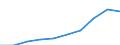 Unit of measure: Euro per inhabitant / Classification of health care functions - SHA 2011: Long-term care (health) / Geopolitical entity (reporting): Latvia