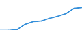 Unit of measure: Euro per inhabitant / Classification of health care functions - SHA 2011: Long-term care (health) / Geopolitical entity (reporting): Lithuania