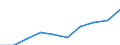 Unit of measure: Euro per inhabitant / Classification of health care functions - SHA 2011: Long-term care (health) / Geopolitical entity (reporting): Hungary