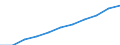 Unit of measure: Euro per inhabitant / Classification of health care functions - SHA 2011: Long-term care (health) / Geopolitical entity (reporting): Austria