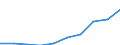 Unit of measure: Euro per inhabitant / Classification of health care functions - SHA 2011: Long-term care (health) / Geopolitical entity (reporting): Slovakia