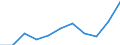 Unit of measure: Euro per inhabitant / Classification of health care functions - SHA 2011: Long-term care (health) / Geopolitical entity (reporting): Sweden