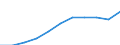 Unit of measure: Euro per inhabitant / Classification of health care functions - SHA 2011: Long-term care (health) / Geopolitical entity (reporting): Iceland