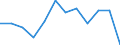 Sex: Females / International Standard Classification of Occupations 2008 (ISCO-08): Managers / Activity and employment status: Employed persons / Unit of measure: Percentage / Age class: From 15 to 59 years / Geopolitical entity (reporting): Croatia
