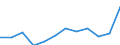 Sex: Females / International Standard Classification of Occupations 2008 (ISCO-08): Managers / Activity and employment status: Employed persons / Unit of measure: Percentage / Age class: From 15 to 59 years / Geopolitical entity (reporting): Malta