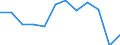Sex: Females / International Standard Classification of Occupations 2008 (ISCO-08): Managers / Activity and employment status: Employed persons / Unit of measure: Percentage / Age class: From 15 to 59 years / Geopolitical entity (reporting): Slovenia