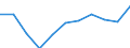 Sex: Females / International Standard Classification of Occupations 2008 (ISCO-08): Managers / Activity and employment status: Employed persons / Unit of measure: Percentage / Age class: From 15 to 59 years / Geopolitical entity (reporting): Serbia