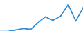 Sex: Females / International Standard Classification of Occupations 2008 (ISCO-08): Managers / Activity and employment status: Employed persons / Unit of measure: Percentage / Age class: From 15 to 64 years / Geopolitical entity (reporting): Bulgaria