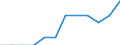 Employment status in the second job: Employed persons / Activity and employment status: Employed persons / Unit of measure: Percentage / Sex: Total / Geopolitical entity (reporting): Czechia / Age class: From 15 to 64 years