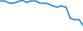 Unit of measure: Percentage / Mode of transport: Railways, inland waterways - sum of available data / Geopolitical entity (reporting): Latvia