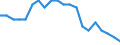 Unit of measure: Percentage / Mode of transport: Inland waterways / Geopolitical entity (reporting): France