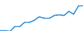 Geschlecht: Insgesamt / Maßeinheit: Prozent / Geburtsland/-region: EU27-Länder (ab 2020) ohne das Meldeland / Altersklasse: 18 bis 64 Jahre / Geopolitische Meldeeinheit: Schweden