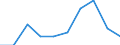 Sex: Total / International Standard Classification of Education (ISCED 2011): Primary and lower secondary education (levels 1 and 2) / Training: Formal education and training / Unit of measure: Percentage / Age class: From 15 to 29 years / Geopolitical entity (reporting): Croatia