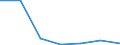 Sex: Total / International Standard Classification of Education (ISCED 2011): Primary and lower secondary education (levels 1 and 2) / Training: Formal education and training / Unit of measure: Percentage / Age class: From 15 to 29 years / Geopolitical entity (reporting): Malta