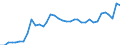 Sex: Total / Unit of measure: Percentage / Age class: From 25 to 49 years / Geopolitical entity (reporting): Belgium