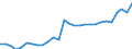 Unit of measure: Percentage / Sex: Total / Labour force and employment status: Population / Age class: From 18 to 64 years / Geopolitical entity (reporting): Portugal