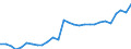 Unit of measure: Percentage / Sex: Total / Labour force and employment status: Population / Age class: From 18 to 69 years / Geopolitical entity (reporting): Portugal