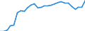 Unit of measure: Percentage / International Standard Classification of Education (ISCED 2011): All ISCED 2011 levels / Sex: Total / Age class: From 18 to 64 years / Geopolitical entity (reporting): Germany