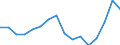 Unit of measure: Percentage / International Standard Classification of Education (ISCED 2011): All ISCED 2011 levels / Sex: Total / Age class: From 18 to 64 years / Geopolitical entity (reporting): Serbia