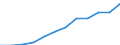 Unit of measure: Percentage of population in the labour force - numerator in full-time equivalent (FTE) / Professional position: Total / Sex: Total / Sector of performance: All sectors / Geopolitical entity (reporting): Norway