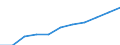 Unit of measure: Percentage based on head count (HC) / Sector of performance: Government sector / Geopolitical entity (reporting): Euro area - 19 countries  (2015-2022)