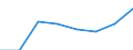 Unit of measure: Percentage of government expenditure / Geopolitical entity (reporting): United Kingdom