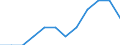 Unit of measure: Percentage of total employment / Sex: Total / Statistical classification of economic activities in the European Community (NACE Rev. 2): High and medium high-technology manufacturing / Geopolitical entity (reporting): Italy