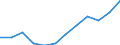 Unit of measure: Percentage of total employment / Sex: Total / Statistical classification of economic activities in the European Community (NACE Rev. 2): High and medium high-technology manufacturing / Geopolitical entity (reporting): Serbia