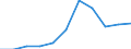 Source of funds: Government sector / Unit of measure: Percentage of total / Geopolitical entity (reporting): Latvia