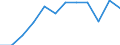 Type of transport: Total / Type of operation and loading status: Loaded - total transport / Unit of measure: Million tonne-kilometre (TKM) / Geopolitical entity (reporting): Latvia