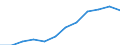Type of transport: Total / Type of operation and loading status: Loaded - total transport / Unit of measure: Million tonne-kilometre (TKM) / Geopolitical entity (reporting): Lithuania