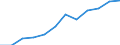 Type of transport: Total / Type of operation and loading status: Loaded - total transport / Unit of measure: Million tonne-kilometre (TKM) / Geopolitical entity (reporting): Poland