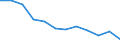 Unit of measure: Million tonne-kilometre (TKM) / Geopolitical entity (reporting): Estonia