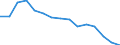 Sex: Total / International Standard Classification of Education (ISCED 2011): Less than primary, primary and lower secondary education (levels 0-2) / Age class: From 15 to 74 years / Unit of measure: Percentage of unemployment / Geopolitical entity (reporting): Belgium