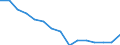 Sex: Total / International Standard Classification of Education (ISCED 2011): Less than primary, primary and lower secondary education (levels 0-2) / Age class: From 15 to 74 years / Unit of measure: Percentage of unemployment / Geopolitical entity (reporting): Denmark