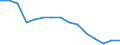 Sex: Total / International Standard Classification of Education (ISCED 2011): Less than primary, primary and lower secondary education (levels 0-2) / Age class: From 15 to 74 years / Unit of measure: Percentage of unemployment / Geopolitical entity (reporting): Cyprus