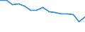 Sex: Total / International Standard Classification of Education (ISCED 2011): Less than primary, primary and lower secondary education (levels 0-2) / Age class: From 15 to 74 years / Unit of measure: Percentage of unemployment / Geopolitical entity (reporting): Poland