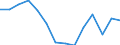 Sex: Total / International Standard Classification of Education (ISCED 2011): Less than primary, primary and lower secondary education (levels 0-2) / Age class: From 15 to 74 years / Unit of measure: Percentage of unemployment / Geopolitical entity (reporting): Serbia