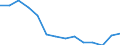 Insgesamt / Unterhalb des Primarbereichs, Primarbereich und Sekundarbereich I (Stufen 0-2) / 15 bis 74 Jahre / Anteil der Erwerbspersonen / Estland