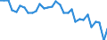 Sex: Total / International Standard Classification of Education (ISCED 2011): Less than primary, primary and lower secondary education (levels 0-2) / Age class: From 15 to 74 years / Seasonal adjustment: Unadjusted data (i.e. neither seasonally adjusted nor calendar adjusted data) / Unit of measure: Percentage of unemployment / Geopolitical entity (reporting): France