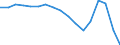 Beschäftigungsindikator: Langzeitarbeitslosigkeit / Altersklasse: 15 bis 74 Jahre / Geschlecht: Insgesamt / Maßeinheit: Anteil der Arbeitslosen / Geopolitische Meldeeinheit: Nordmazedonien