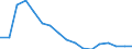 Beschäftigungsindikator: Langzeitarbeitslosigkeit / Altersklasse: 15 bis 74 Jahre / Geschlecht: Insgesamt / Maßeinheit: Anteil der Erwerbspersonen / Geopolitische Meldeeinheit: Litauen