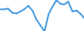 Employment indicator: Long-term unemployment / Age class: From 15 to 74 years / Sex: Total / Unit of measure: Percentage of unemployment / Geopolitical entity (reporting): Denmark