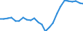 Employment indicator: Long-term unemployment / Age class: From 15 to 74 years / Sex: Total / Unit of measure: Percentage of unemployment / Geopolitical entity (reporting): Greece
