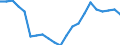 Employment indicator: Long-term unemployment / Age class: From 15 to 74 years / Sex: Total / Unit of measure: Percentage of unemployment / Geopolitical entity (reporting): Italy