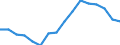 Employment indicator: Long-term unemployment / Age class: From 15 to 74 years / Sex: Total / Unit of measure: Percentage of unemployment / Geopolitical entity (reporting): Cyprus
